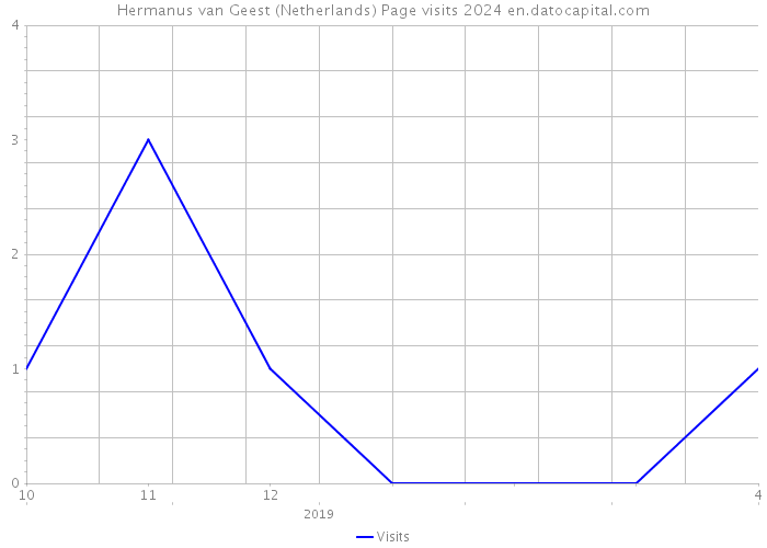 Hermanus van Geest (Netherlands) Page visits 2024 
