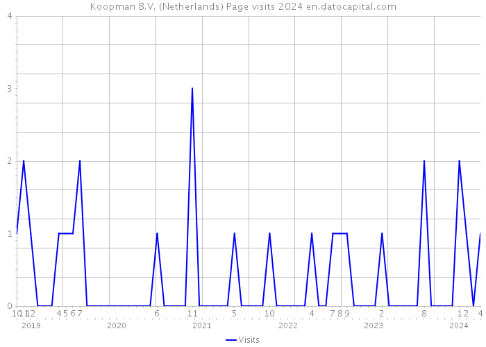 Koopman B.V. (Netherlands) Page visits 2024 