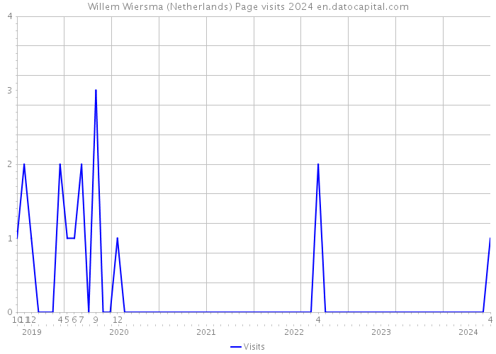 Willem Wiersma (Netherlands) Page visits 2024 