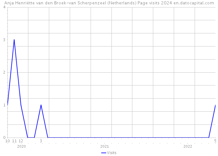 Anja Henriëtte van den Broek-van Scherpenzeel (Netherlands) Page visits 2024 