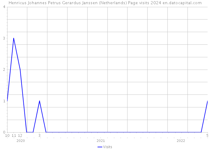 Henricus Johannes Petrus Gerardus Janssen (Netherlands) Page visits 2024 