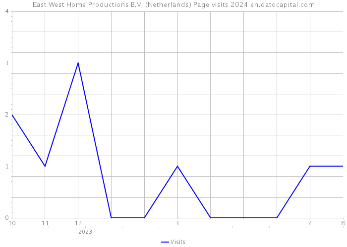 East West Home Productions B.V. (Netherlands) Page visits 2024 