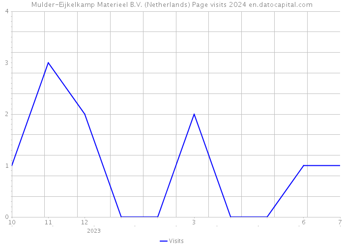 Mulder-Eijkelkamp Materieel B.V. (Netherlands) Page visits 2024 