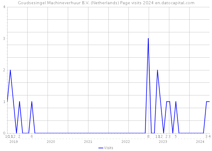 Goudsesingel Machineverhuur B.V. (Netherlands) Page visits 2024 