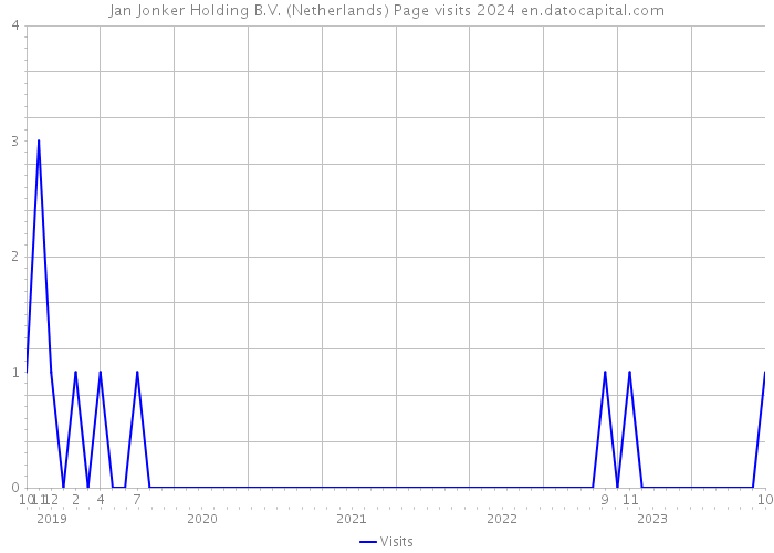Jan Jonker Holding B.V. (Netherlands) Page visits 2024 