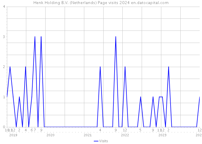 Henk Holding B.V. (Netherlands) Page visits 2024 