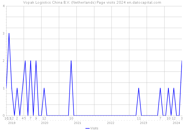 Vopak Logistics China B.V. (Netherlands) Page visits 2024 
