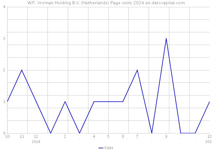 W.F. Vroman Holding B.V. (Netherlands) Page visits 2024 