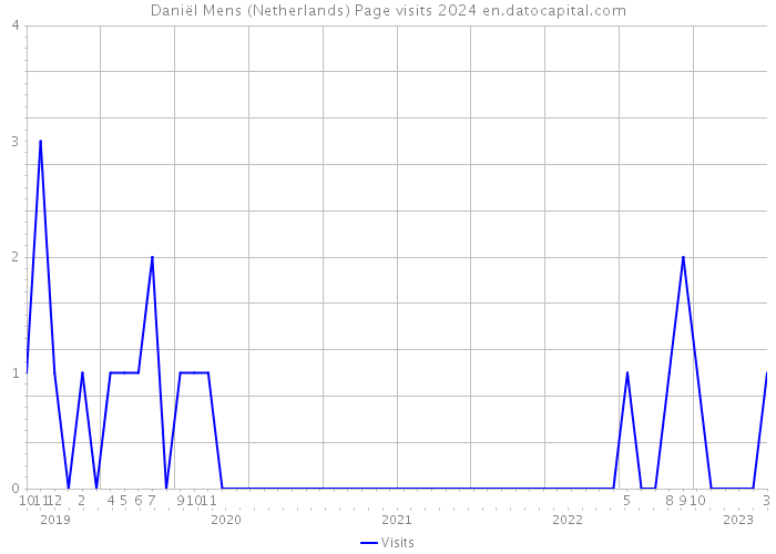 Daniël Mens (Netherlands) Page visits 2024 