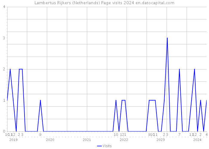 Lambertus Rijkers (Netherlands) Page visits 2024 