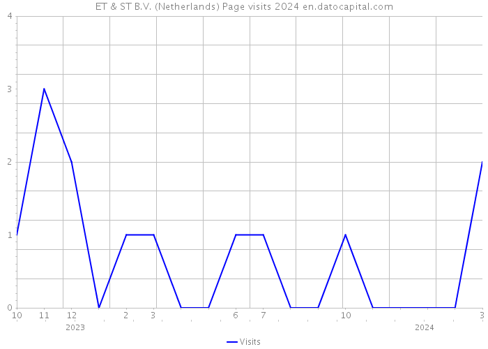 ET & ST B.V. (Netherlands) Page visits 2024 