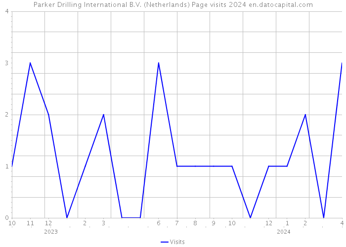 Parker Drilling International B.V. (Netherlands) Page visits 2024 