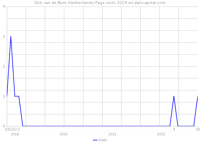 Dirk van de Bunt (Netherlands) Page visits 2024 