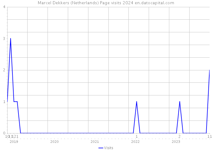 Marcel Dekkers (Netherlands) Page visits 2024 