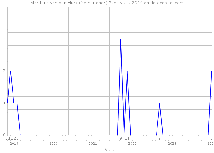 Martinus van den Hurk (Netherlands) Page visits 2024 