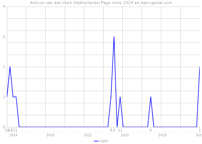 Antoon van den Hurk (Netherlands) Page visits 2024 