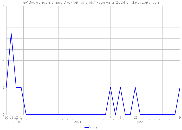 J&P Bouwonderneming B.V. (Netherlands) Page visits 2024 