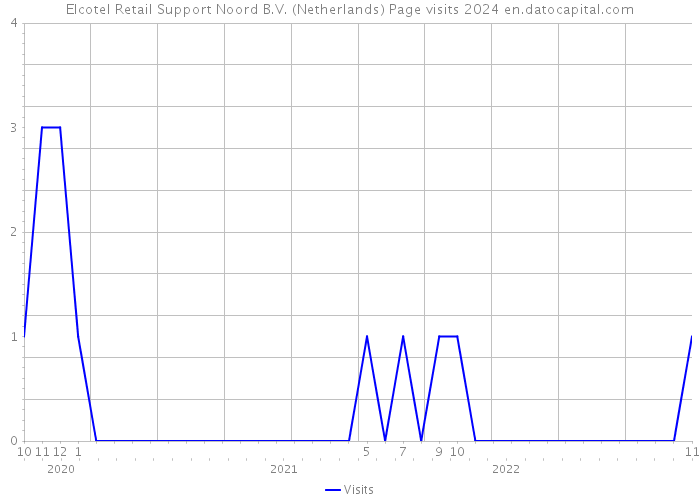 Elcotel Retail Support Noord B.V. (Netherlands) Page visits 2024 