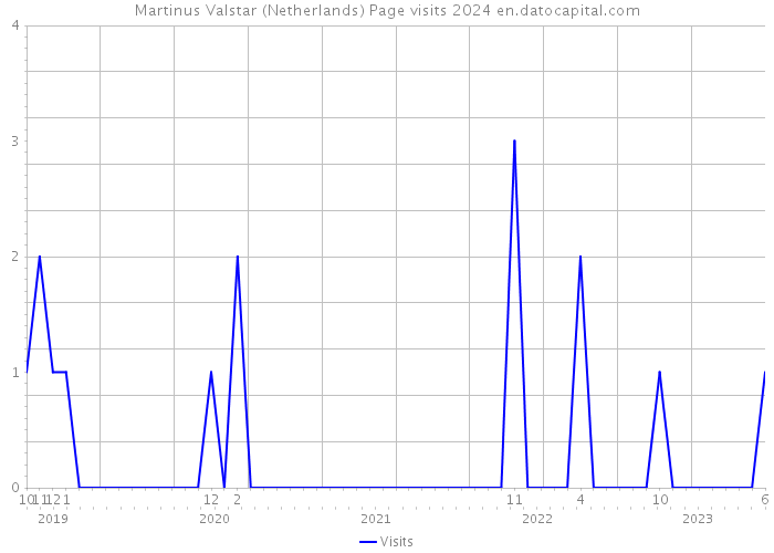 Martinus Valstar (Netherlands) Page visits 2024 