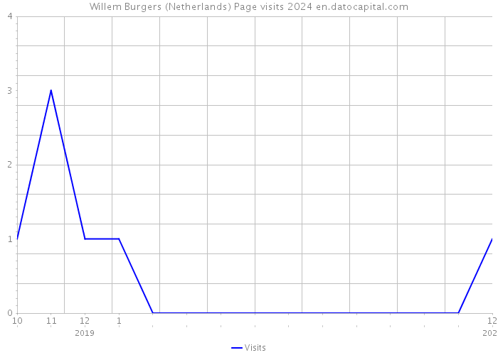 Willem Burgers (Netherlands) Page visits 2024 