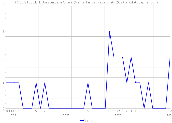 KOBE STEEL LTD Amsterdam Office (Netherlands) Page visits 2024 