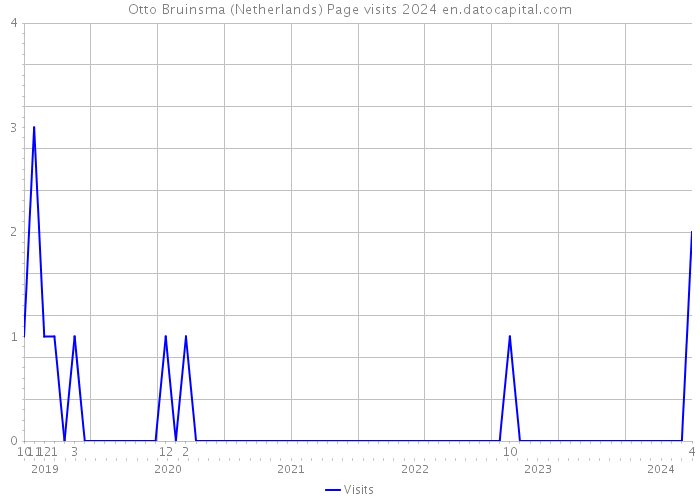 Otto Bruinsma (Netherlands) Page visits 2024 