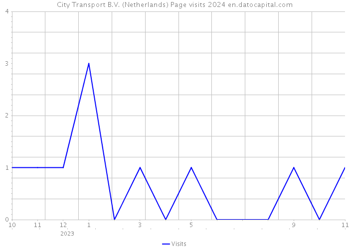 City Transport B.V. (Netherlands) Page visits 2024 