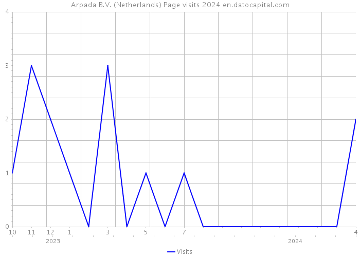 Arpada B.V. (Netherlands) Page visits 2024 