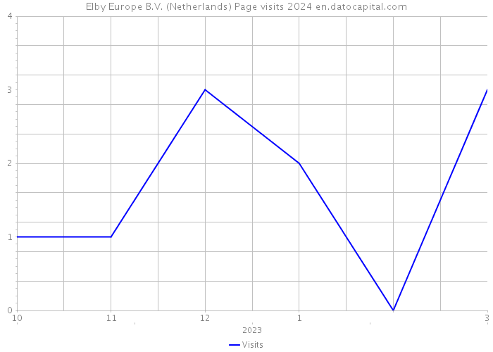 Elby Europe B.V. (Netherlands) Page visits 2024 