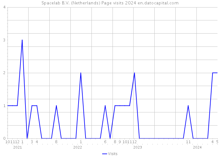 Spacelab B.V. (Netherlands) Page visits 2024 
