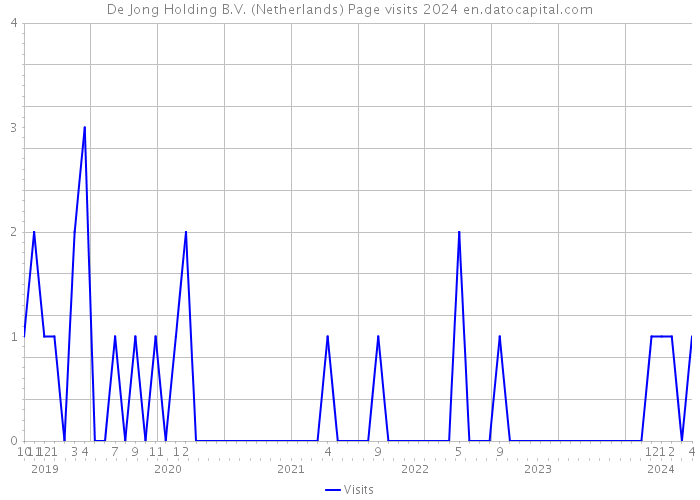De Jong Holding B.V. (Netherlands) Page visits 2024 