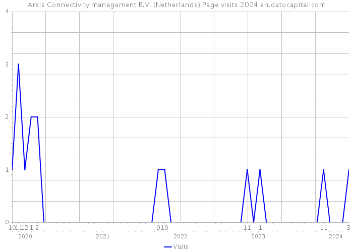 Arsis Connectivity management B.V. (Netherlands) Page visits 2024 