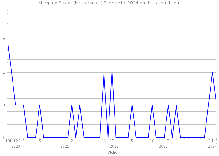 Margaux Slager (Netherlands) Page visits 2024 