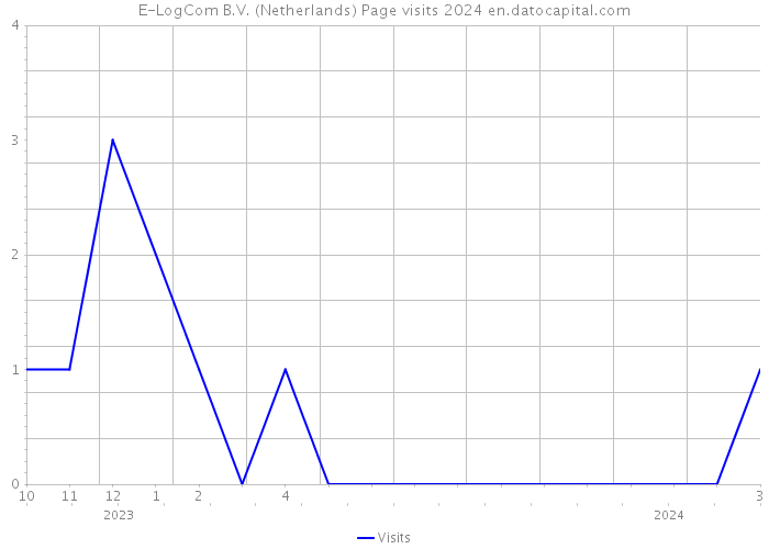E-LogCom B.V. (Netherlands) Page visits 2024 