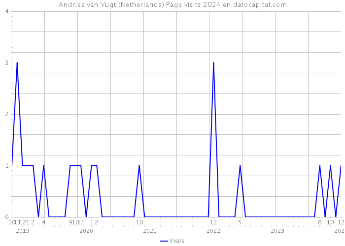 Andries van Vugt (Netherlands) Page visits 2024 