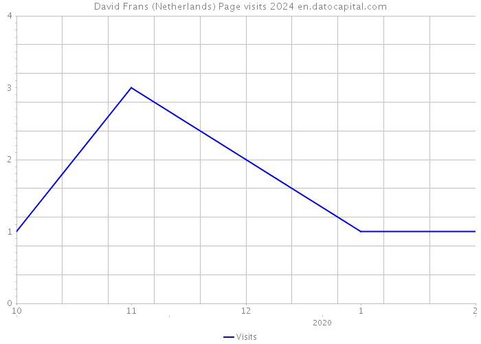 David Frans (Netherlands) Page visits 2024 