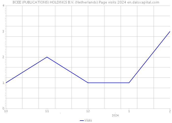BCEE (PUBLICATIONS) HOLDINGS B.V. (Netherlands) Page visits 2024 