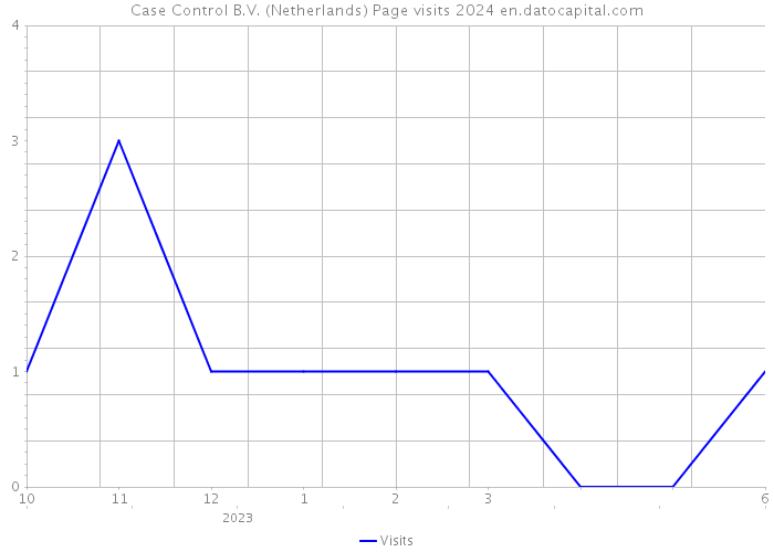 Case Control B.V. (Netherlands) Page visits 2024 