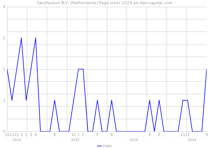 Satisfaction B.V. (Netherlands) Page visits 2024 