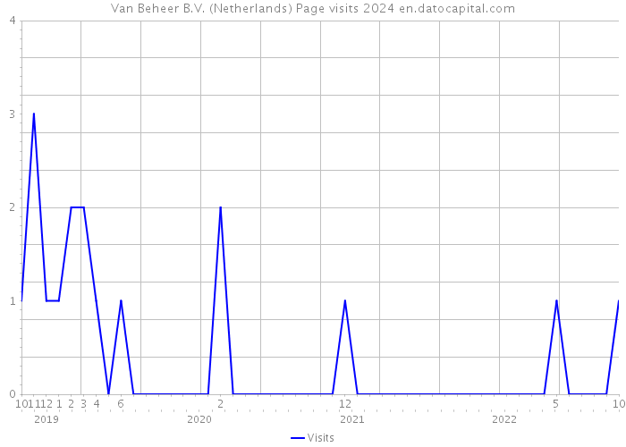 Van Beheer B.V. (Netherlands) Page visits 2024 