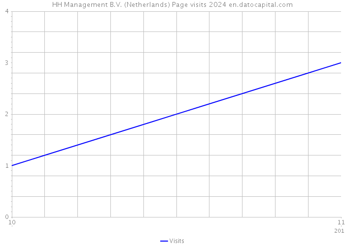 HH Management B.V. (Netherlands) Page visits 2024 