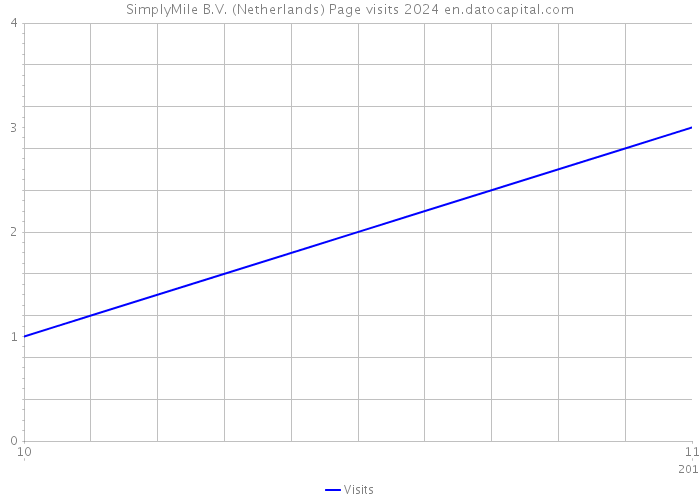 SimplyMile B.V. (Netherlands) Page visits 2024 