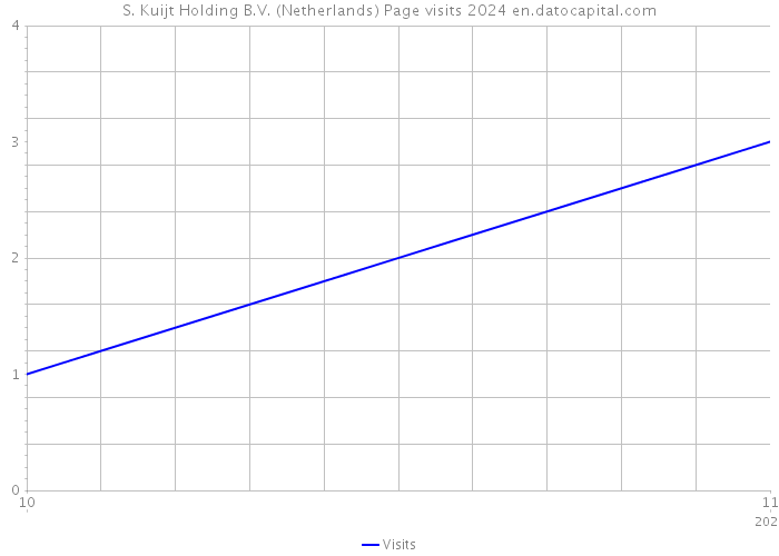 S. Kuijt Holding B.V. (Netherlands) Page visits 2024 