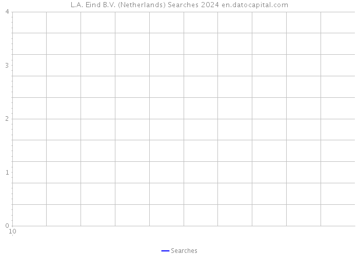 L.A. Eind B.V. (Netherlands) Searches 2024 