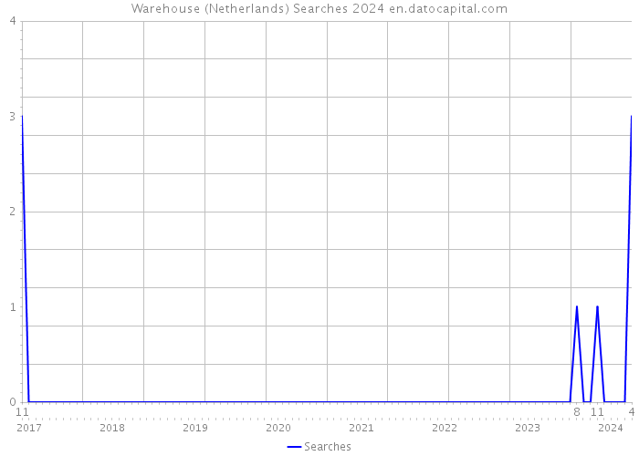 Warehouse (Netherlands) Searches 2024 