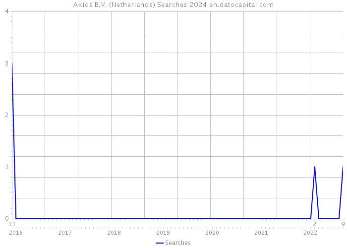 Axios B.V. (Netherlands) Searches 2024 