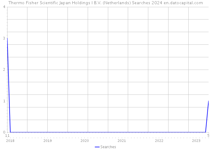 Thermo Fisher Scientific Japan Holdings I B.V. (Netherlands) Searches 2024 