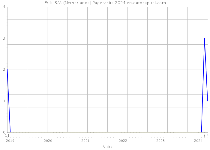 Erik+ B.V. (Netherlands) Page visits 2024 