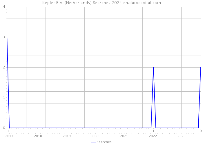Kepler B.V. (Netherlands) Searches 2024 