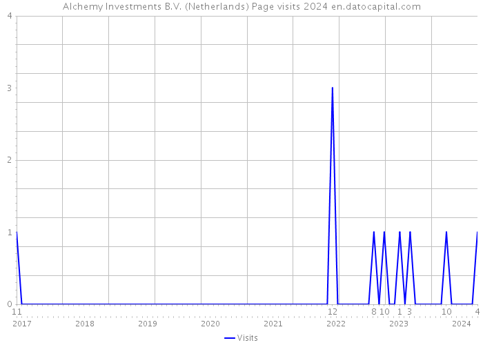 Alchemy Investments B.V. (Netherlands) Page visits 2024 